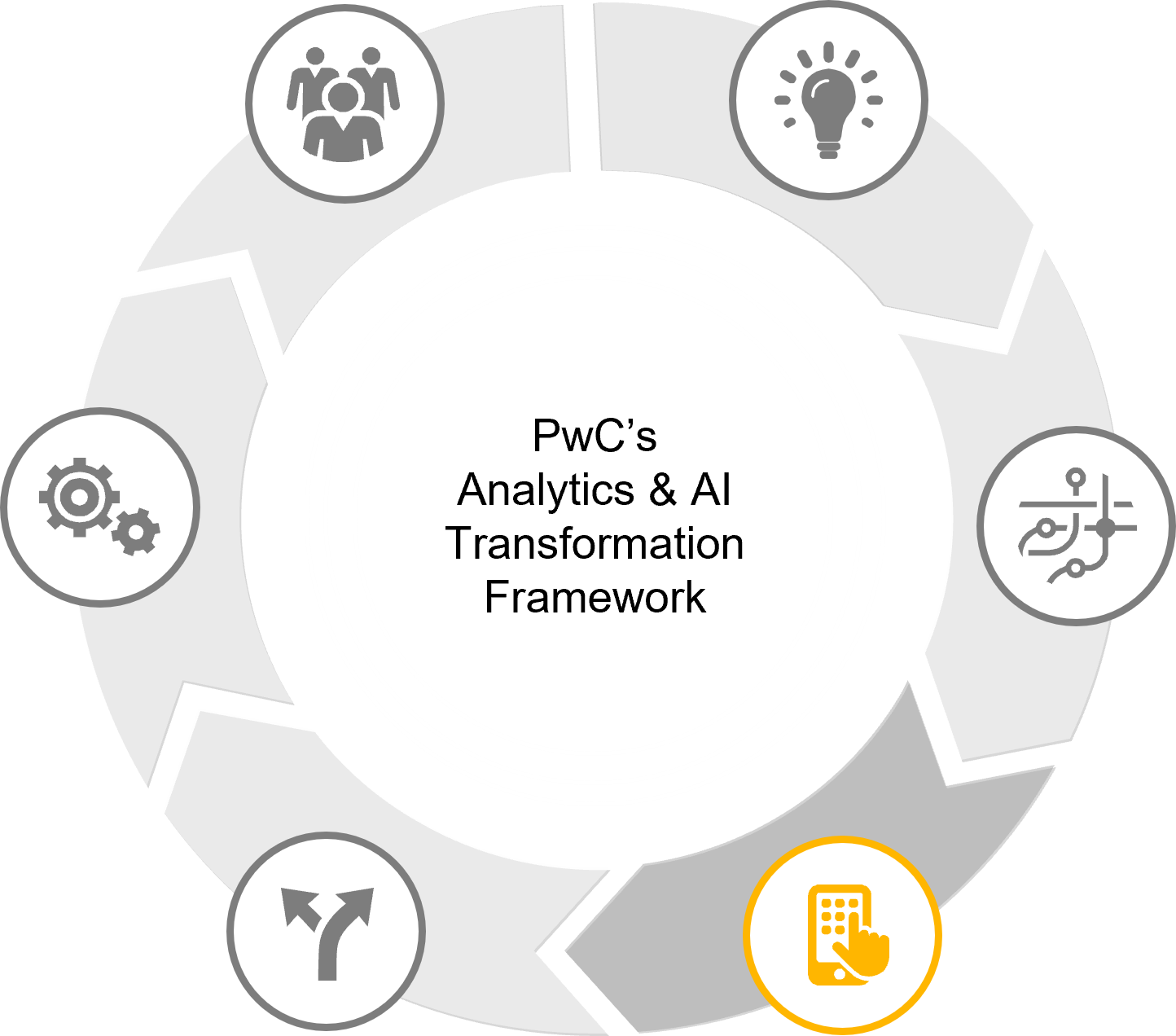 Advanced Analytics & Robotic Process Automation - PwC Türkiye