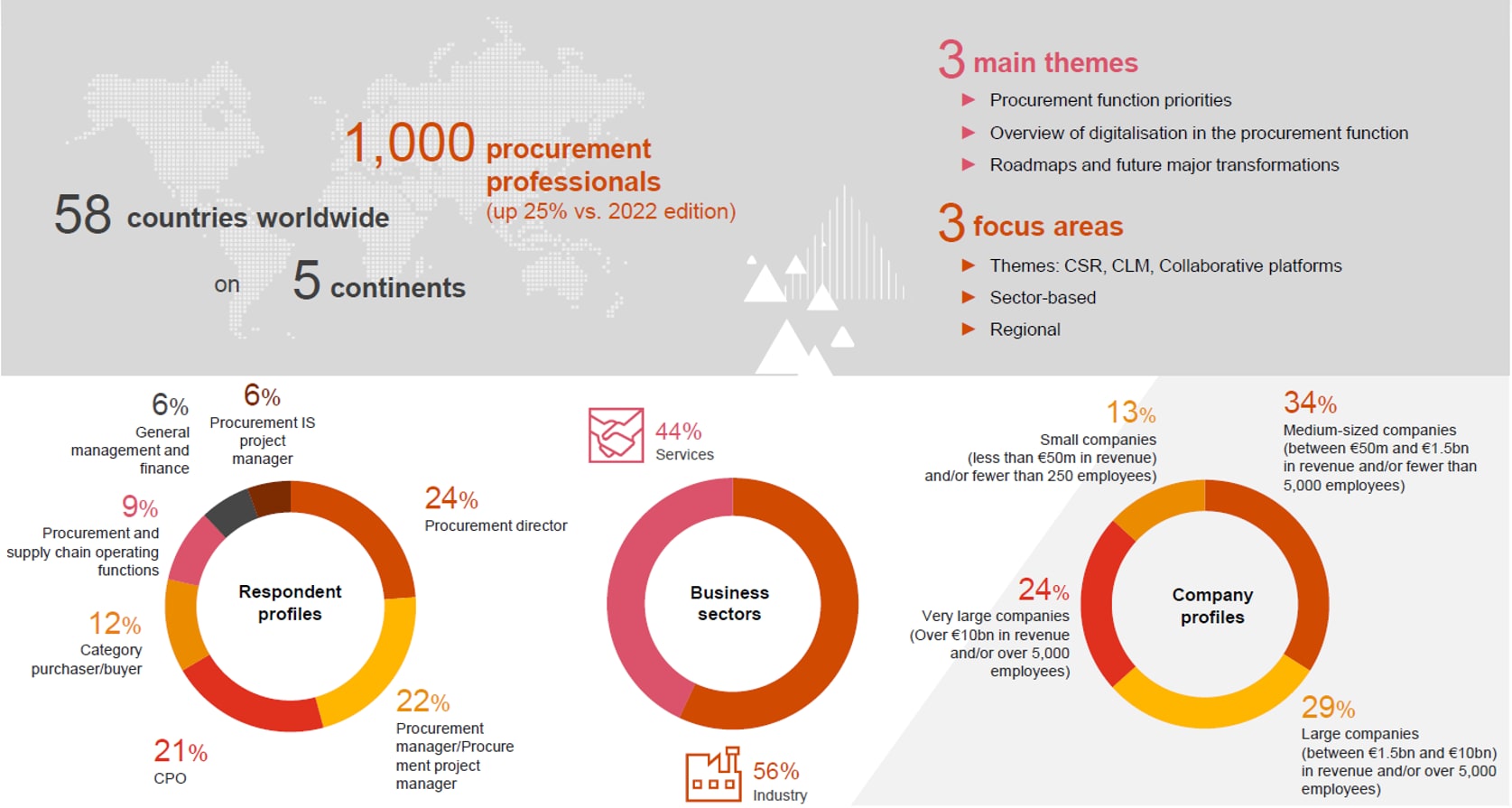 Digital Procurement Survey​ 2024