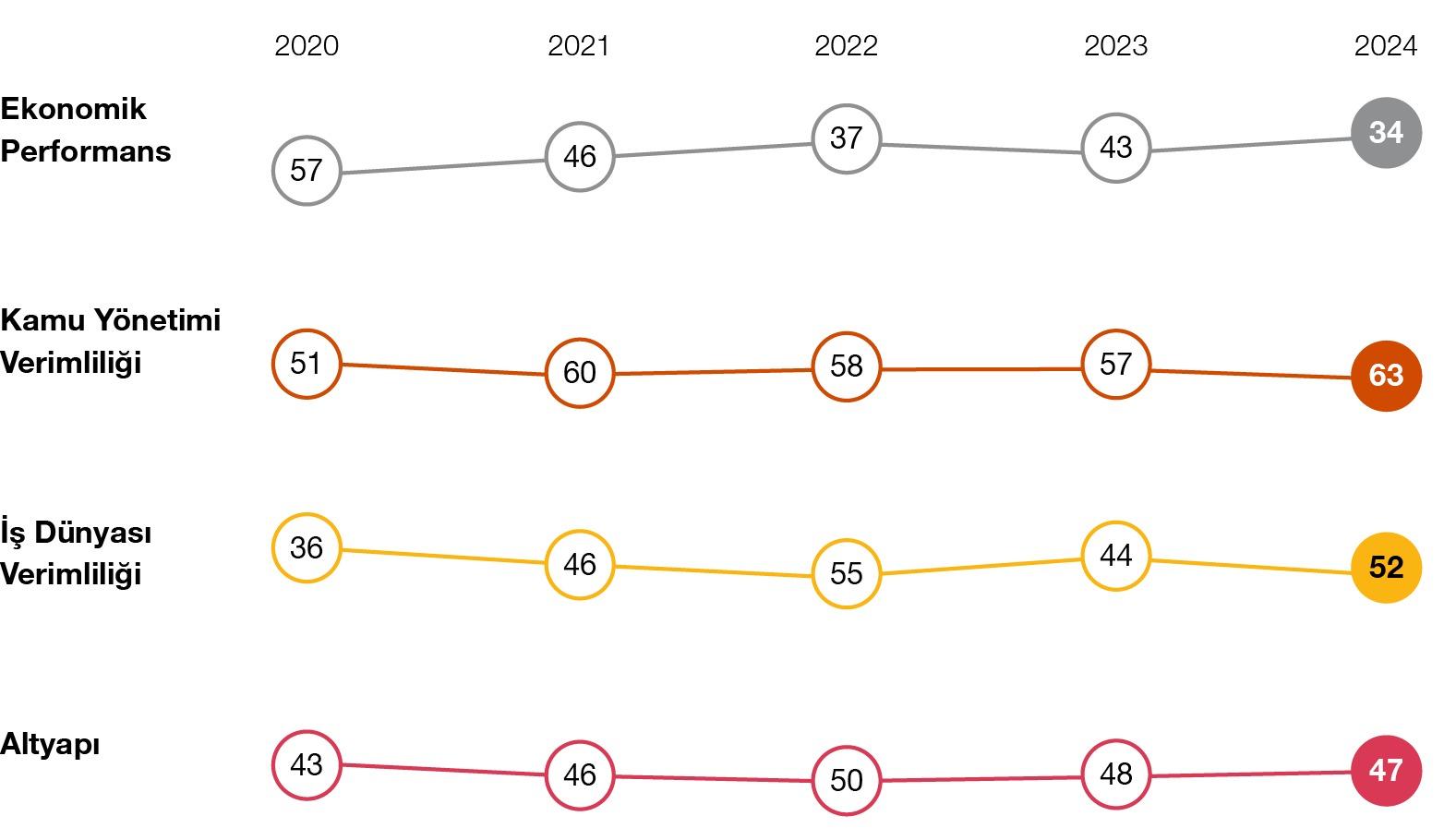 Türkiye'nin Dünya Rekabetilik Endeksi Ana Parametrelerinde Sıralamaları, 2020-2024