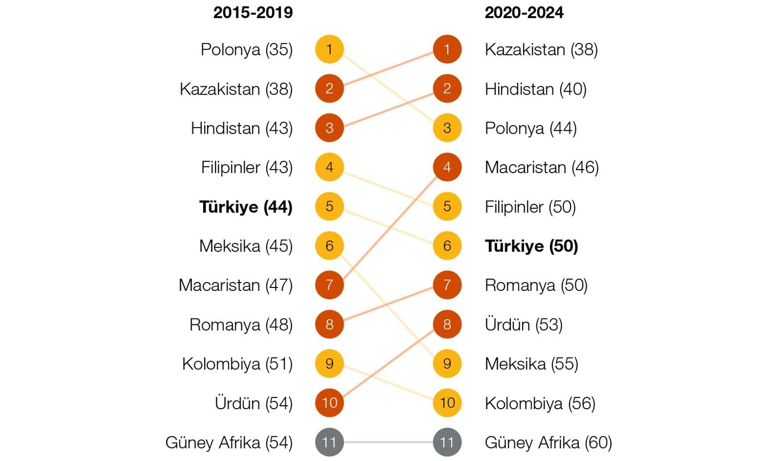 Türkiye ve rakip ülkelerin Dünya Rekabetçilik Endeksi Genel Puanlandırmada Ortalama Sıralamaları, 2015-2019 ve 2020-2024