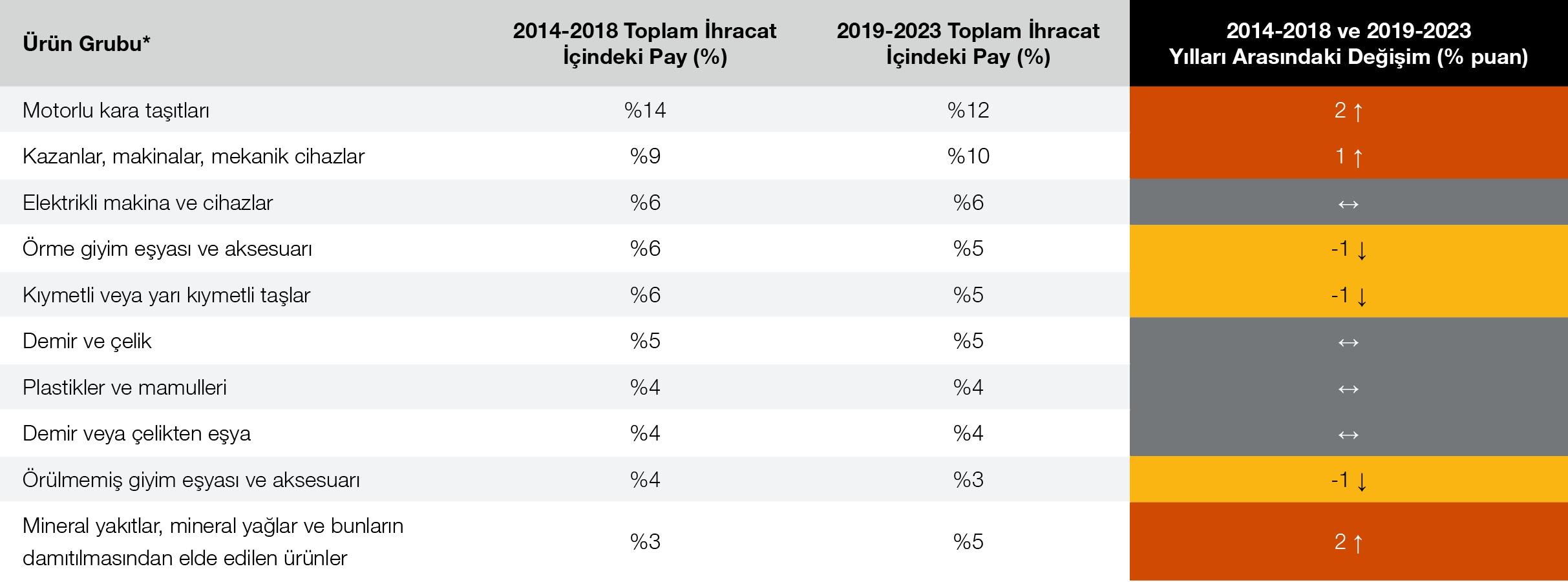 Türkiye’nin en fazla ihraç ettiği 10 ürün grubu ve toplam ihracattaki payları, 2014-2018 ve 2019-2024