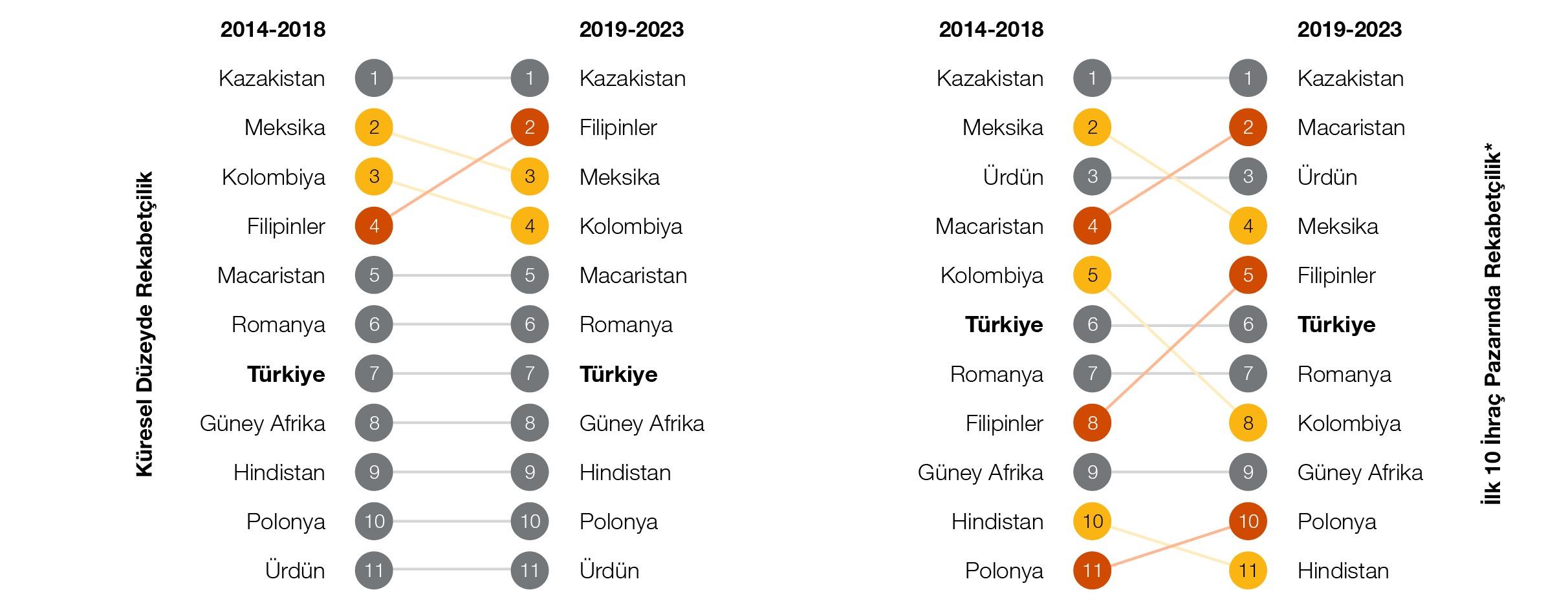Türkiye ve rakip ülkelerin Türkiye’nin en çok ihraç ettiği 10 ürün grubunda küresel düzeyde ve 10 ihraç pazarında rekabetçilik sıralamaları, 2014-2018 ve 2019-2023