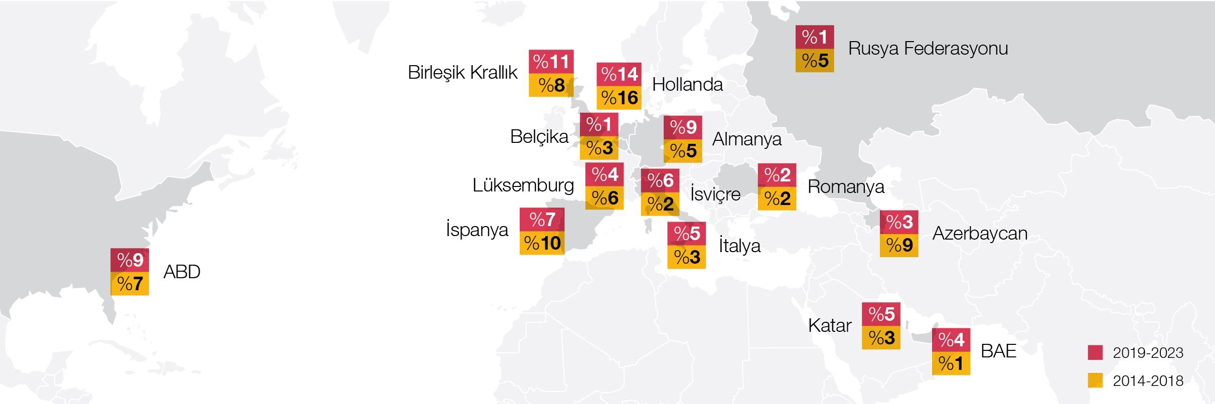 Türkiye’ye yapılan DYY’lerde ilk 10 ülke* ve toplam DYY içerisindeki payları, 2014-2018 ve 2019-2023