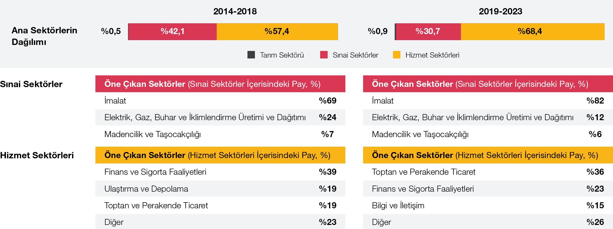 Doğrudan yabancı yatırımlarda öne çıkan sektörler, 2014-2018 ve 2019-2023