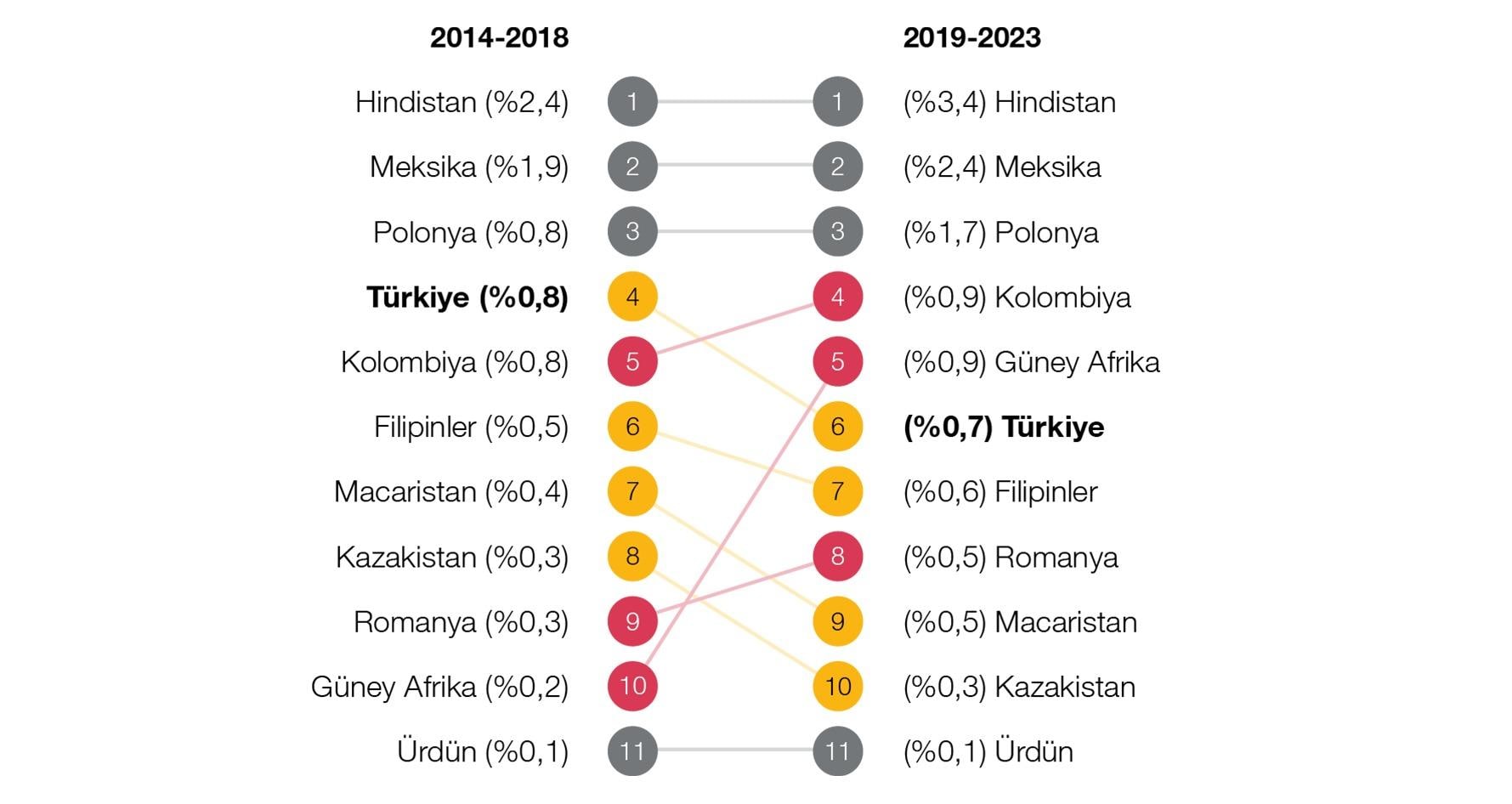 DYY Miktarı ve küresel DYY payına göre rakip ülke setindeki sıralama, 2014-2018 ve 2019-2023