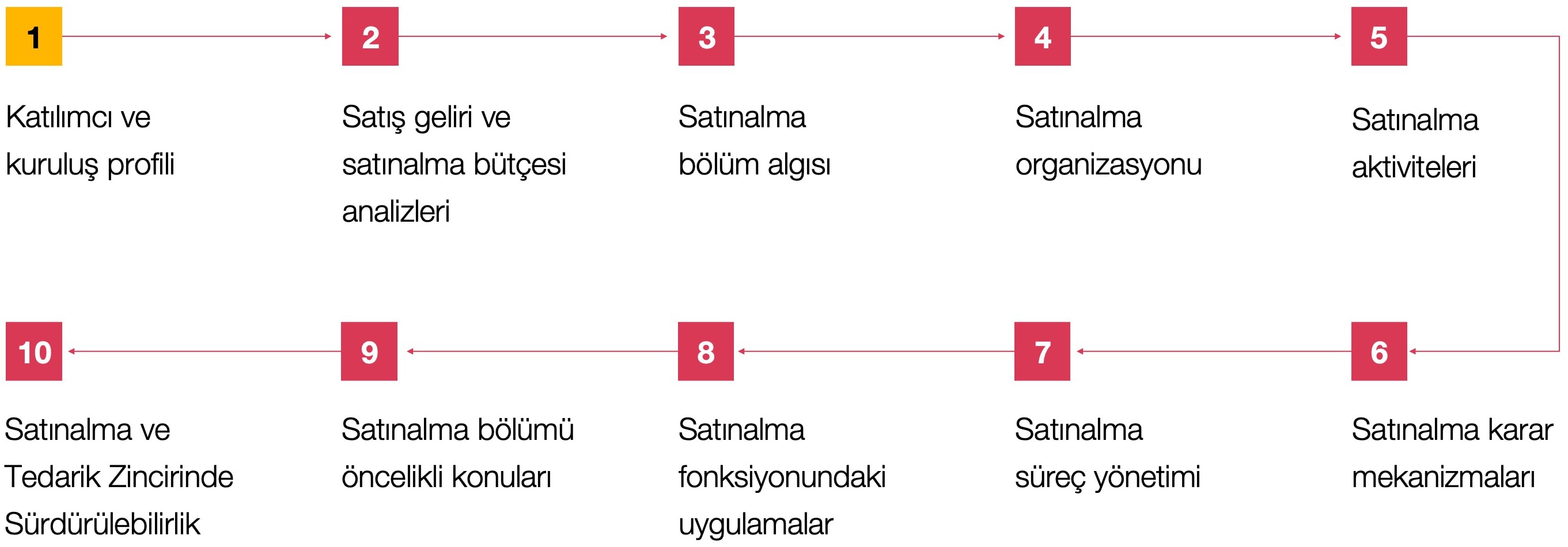 Katılımcılara sorulan 28 soru