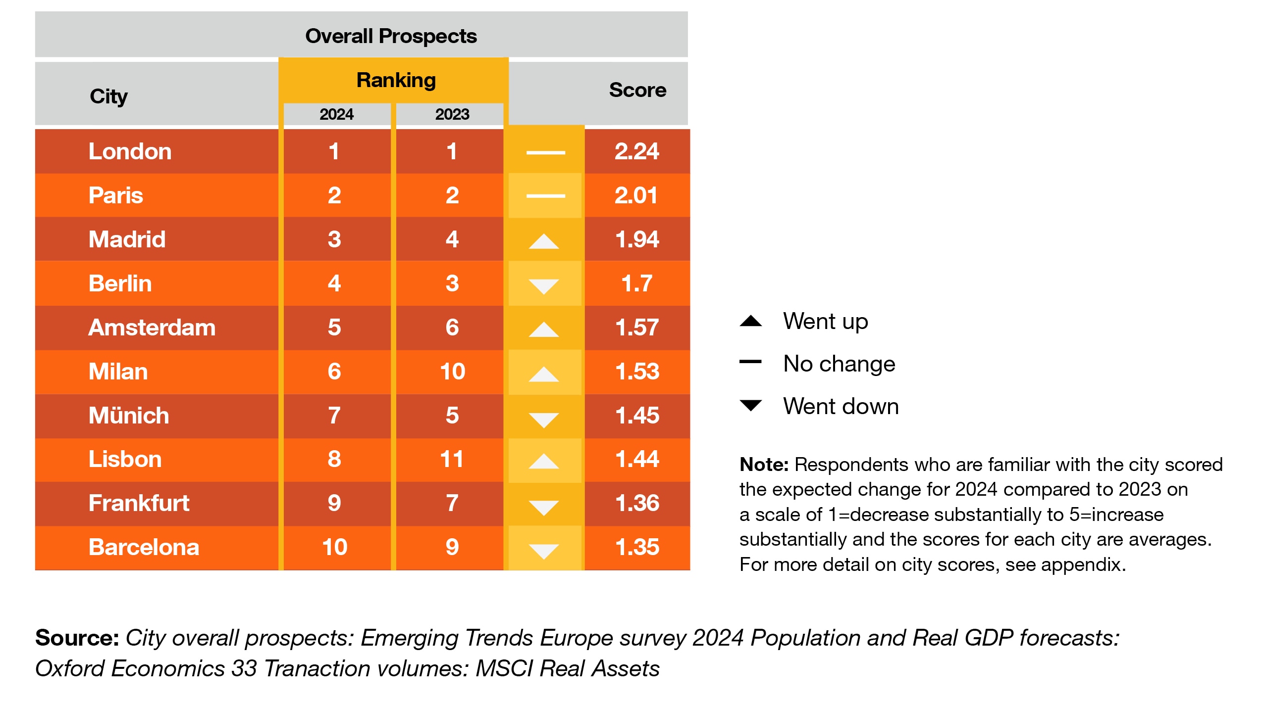 Emerging Trends in Real Estate®: Europe 2024 - PwC Türkiye