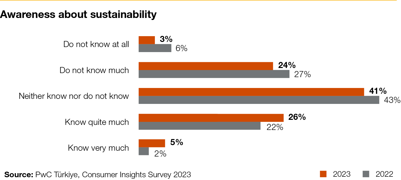 Consumer Behaviour Survey Pwc Türkiye Consumer Behaviour Survey Pwc Türkiye